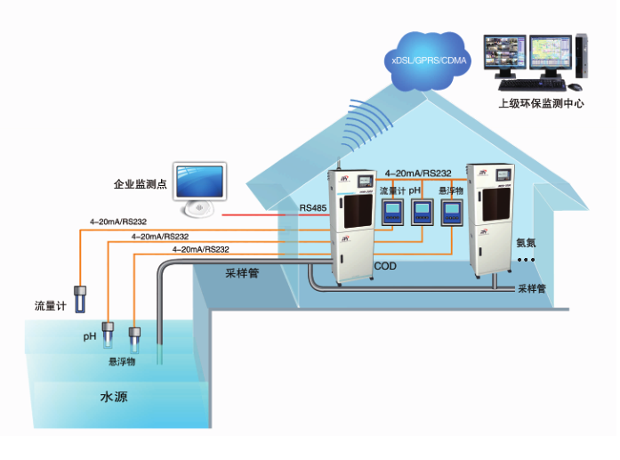 在線監(jiān)測設備